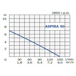 Dykpumpe, ASPIRA 50 M Standard, pumpe m/flyder for drnvand (regnvand)