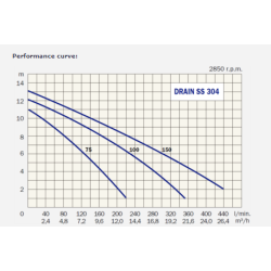 Drain 75 SS 304, pumpe for drn- og regnvand m/flyder