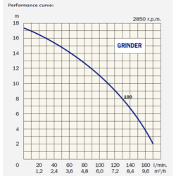 Pumpe, Grinder 100 med knive og flyder til spildevand