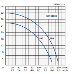 Pumpe, Grinder 200 3-faset med knive til spildevand