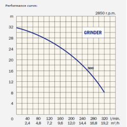 Pumpe, Grinder 500 3-faset med knive til spildevand