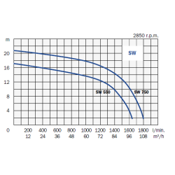 Pumpe model SW 550 T, for spildevand, selvansugende
