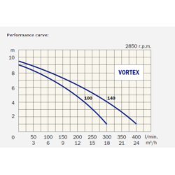 Vortex 140 MG, pumpe for spildevand med flyder