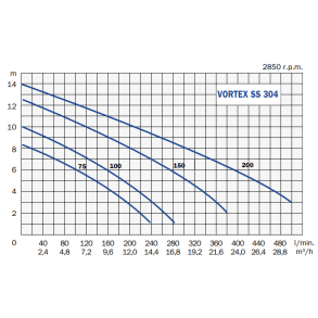 Vortex 150 SS 304 T, pumpe for spildevand, 3-faset