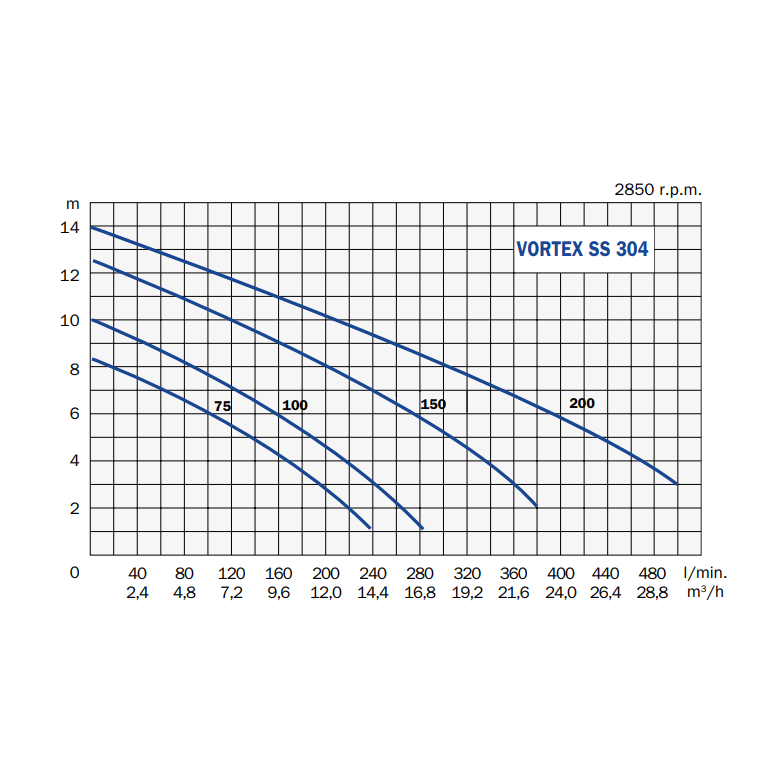 Vortex 150 SS 304 T, pumpe for spildevand, 3-faset
