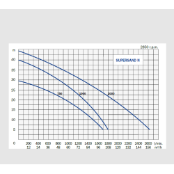 *UDLEJNING* 4" super sand med coating max 102 m/t